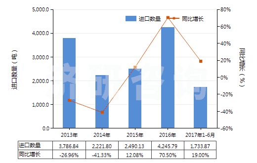 2013-2017年6月中國非零售其他純?nèi)嗽炖w維短纖單紗(純指按重量計(jì)其纖維短纖含量在85%及以上)(HS55101100)進(jìn)口量及增速統(tǒng)計(jì)